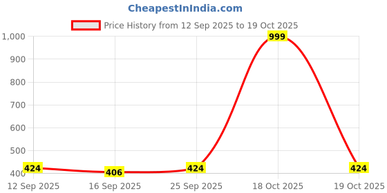 myntra.com NESKA MODA Unisex Ankle Length Cotton Socks neska moda Price History Graph from 12 Sep 2025 to 18 Oct 2025