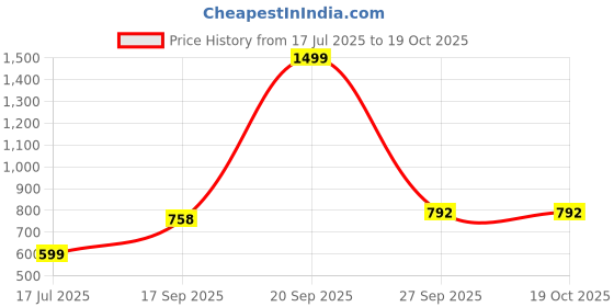 myntra.com NESKA MODA Unisex Black Sandals neska moda Price History Graph from 17 Jul 2025 to 19 Oct 2025