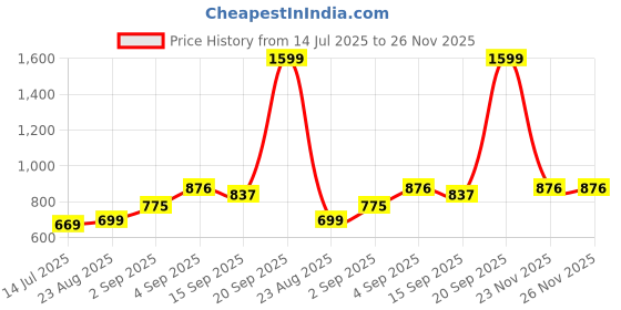 myntra.com NESKA MODA Unisex Blue Sandals neska moda Price History Graph from 14 Jul 2025 to 26 Nov 2025