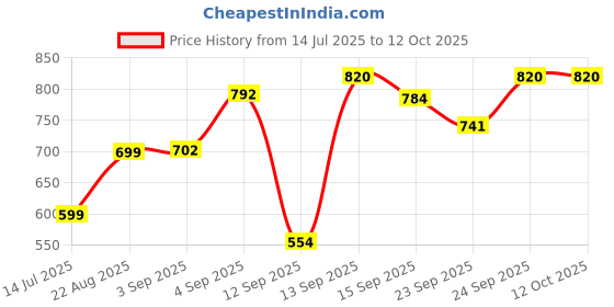 myntra.com NESKA MODA Unisex Brown Sandals neska moda Price History Graph from 14 Jul 2025 to 12 Oct 2025