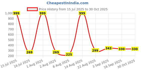 myntra.com NESKA MODA Unisex Comfort Sandals For 1 To 2 Years neska moda Price History Graph from 15 Jul 2025 to 29 Oct 2025