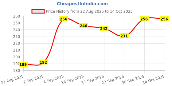 myntra.com NESKA MODA Unisex Cotton Booties neska moda Price History Graph from 22 Aug 2025 to 14 Oct 2025