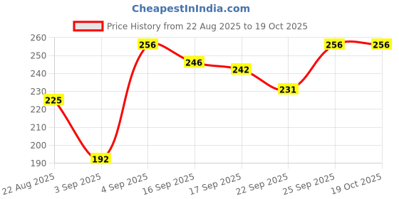 myntra.com NESKA MODA Unisex Cotton Booties neska moda Price History Graph from 22 Aug 2025 to 17 Oct 2025