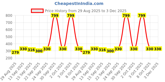 myntra.com NESKA MODA Unisex Kids 2 Pair Cotton Booties neska moda Price History Graph from 29 Aug 2025 to 3 Dec 2025