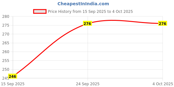 myntra.com NESKA MODA Unisex Kids 6 To 12 Months Cotton Booties neska moda Price History Graph from 15 Sep 2025 to 4 Oct 2025