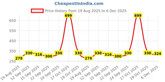 myntra.com NESKA MODA Unisex Kids Black & Yellow Cotton Bunny Printed Set Of 2 Booties neska moda Price History Graph from 19 Aug 2025 to 5 Dec 2025