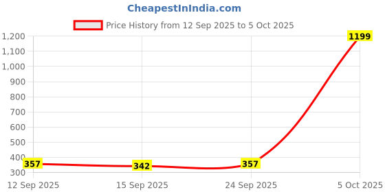 myntra.com NESKA MODA Unisex Kids Black Lens & Brown Oversized Sunglasses with neska moda Price History Graph from 12 Sep 2025 to 4 Oct 2025