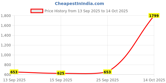 myntra.com NESKA MODA Unisex Kids Black Lens & Green Other Sunglasses with neska moda Price History Graph from 13 Sep 2025 to 4 Oct 2025