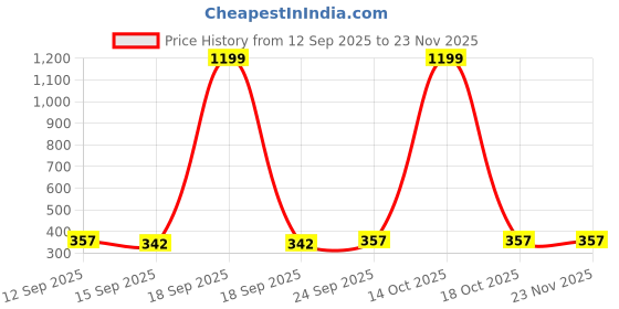 myntra.com NESKA MODA Unisex Kids Black Lens & Pink Sunglasses with UV Protected Lens neska moda Price History Graph from 12 Sep 2025 to 23 Nov 2025