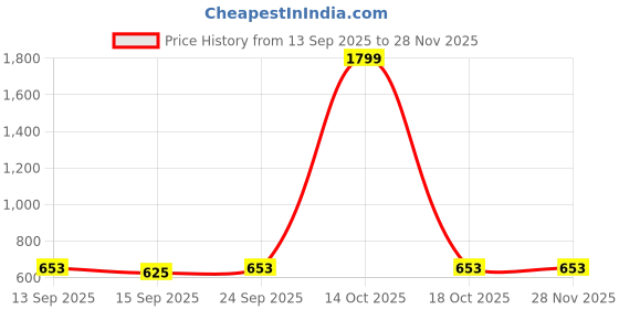 myntra.com NESKA MODA Unisex Kids Black Lens & Red Sunglasses neska moda Price History Graph from 13 Sep 2025 to 27 Nov 2025