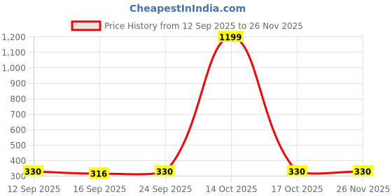 myntra.com NESKA MODA Unisex Kids Black Lens & Yellow Sunglasses With UV Protected Lens neska moda Price History Graph from 12 Sep 2025 to 25 Nov 2025
