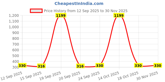 myntra.com NESKA MODA Unisex Kids Blue Lens & Blue Square Sunglasses with UV Protected Lens neska moda Price History Graph from 12 Sep 2025 to 30 Nov 2025
