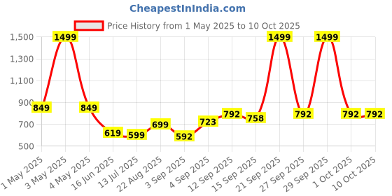 myntra.com NESKA MODA Unisex Kids Booties neska moda Price History Graph from 1 May 2025 to 10 Oct 2025