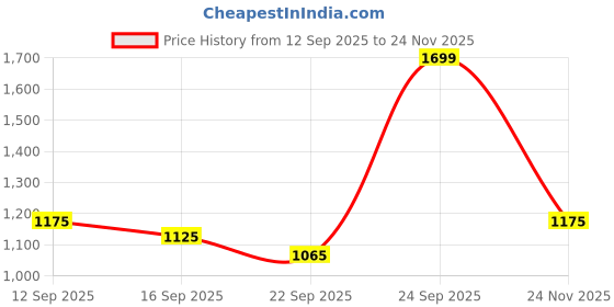 myntra.com NESKA MODA Unisex Kids Booties neska moda Price History Graph from 12 Sep 2025 to 24 Nov 2025