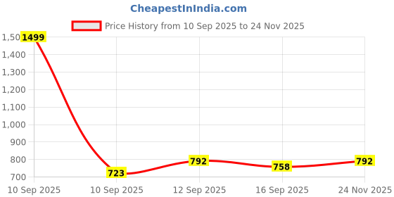 myntra.com NESKA MODA Unisex Kids Booties neska moda Price History Graph from 10 Sep 2025 to 24 Nov 2025