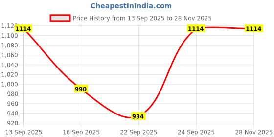myntra.com NESKA MODA Unisex Kids Booties neska moda Price History Graph from 13 Sep 2025 to 27 Nov 2025
