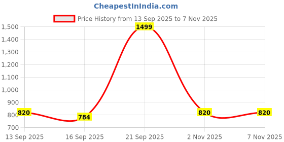 myntra.com NESKA MODA Unisex Kids Booties neska moda Price History Graph from 13 Sep 2025 to 7 Nov 2025