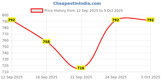 myntra.com NESKA MODA Unisex Kids Booties neska moda Price History Graph from 12 Sep 2025 to 4 Oct 2025