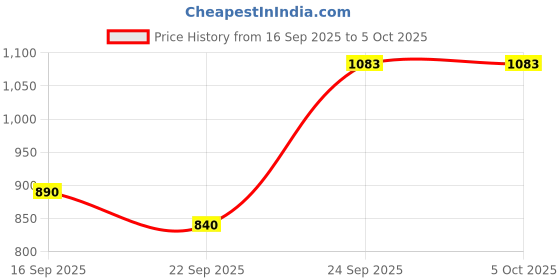 myntra.com NESKA MODA Unisex Kids Booties neska moda Price History Graph from 16 Sep 2025 to 4 Oct 2025