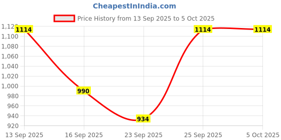 myntra.com NESKA MODA Unisex Kids Booties neska moda Price History Graph from 13 Sep 2025 to 4 Oct 2025