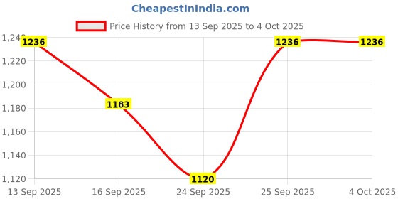 myntra.com NESKA MODA Unisex Kids Booties neska moda Price History Graph from 13 Sep 2025 to 4 Oct 2025