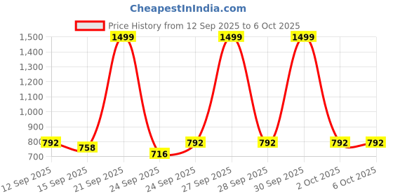 myntra.com NESKA MODA Unisex Kids Booties neska moda Price History Graph from 12 Sep 2025 to 4 Oct 2025