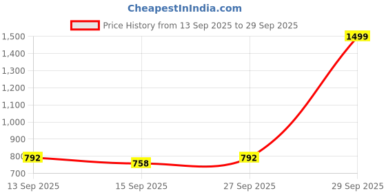 myntra.com NESKA MODA Unisex Kids Booties neska moda Price History Graph from 13 Sep 2025 to 29 Sep 2025