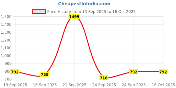 myntra.com NESKA MODA Unisex Kids Booties neska moda Price History Graph from 13 Sep 2025 to 16 Oct 2025