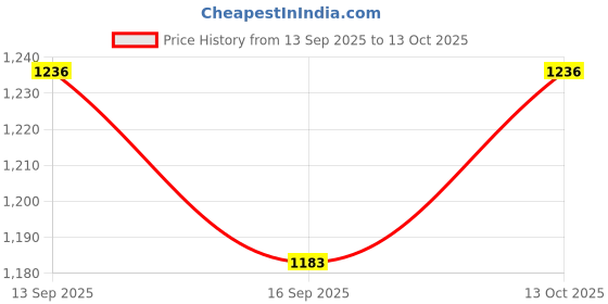 myntra.com NESKA MODA Unisex Kids Booties neska moda Price History Graph from 13 Sep 2025 to 13 Oct 2025