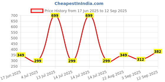 myntra.com NESKA MODA Unisex Kids Comfort Sandals neska moda Price History Graph from 17 Jun 2025 to 12 Sep 2025
