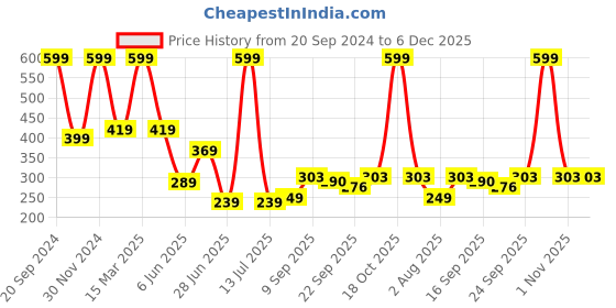 myntra.com NESKA MODA Unisex Kids Cotton Booties neska moda Price History Graph from 20 Sep 2024 to 6 Dec 2025