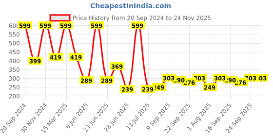 myntra.com NESKA MODA Unisex Kids Cotton Booties neska moda Price History Graph from 20 Sep 2024 to 23 Nov 2025