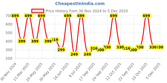 myntra.com NESKA MODA Unisex Kids Cotton Booties neska moda Price History Graph from 30 Nov 2024 to 5 Dec 2025