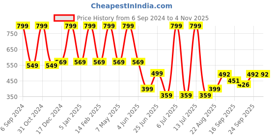 myntra.com NESKA MODA Unisex Kids Cotton Booties neska moda Price History Graph from 6 Sep 2024 to 3 Nov 2025