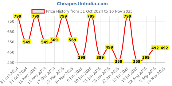 myntra.com NESKA MODA Unisex Kids Cotton Booties neska moda Price History Graph from 31 Oct 2024 to 9 Nov 2025