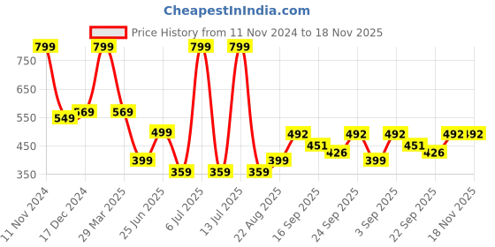 myntra.com NESKA MODA Unisex Kids Cotton Booties neska moda Price History Graph from 11 Nov 2024 to 18 Nov 2025
