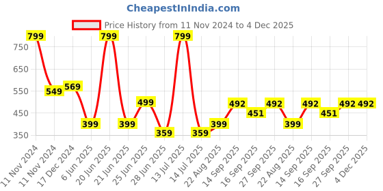myntra.com NESKA MODA Unisex Kids Cotton Booties neska moda Price History Graph from 11 Nov 2024 to 4 Dec 2025