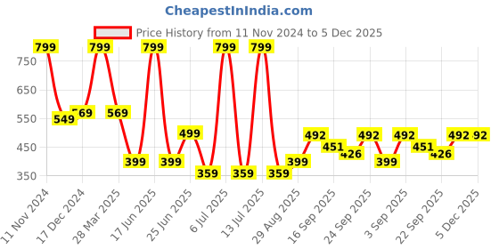 myntra.com NESKA MODA Unisex Kids Cotton Booties neska moda Price History Graph from 11 Nov 2024 to 5 Dec 2025