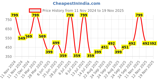 myntra.com NESKA MODA Unisex Kids Cotton Booties neska moda Price History Graph from 11 Nov 2024 to 19 Nov 2025