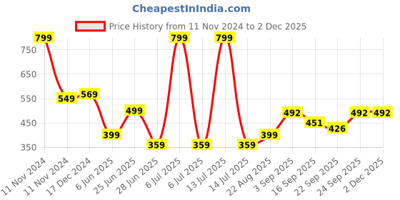 myntra.com NESKA MODA Unisex Kids Cotton Booties neska moda Price History Graph from 11 Nov 2024 to 1 Dec 2025