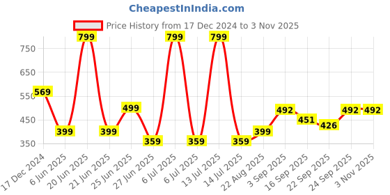 myntra.com NESKA MODA Unisex Kids Cotton Booties neska moda Price History Graph from 17 Dec 2024 to 2 Nov 2025