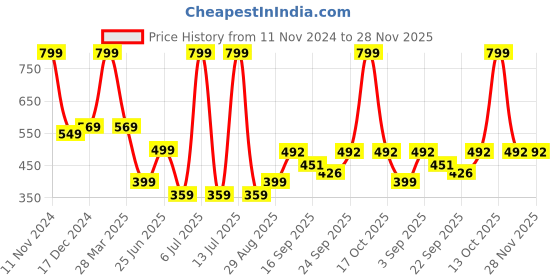 myntra.com NESKA MODA Unisex Kids Cotton Booties neska moda Price History Graph from 11 Nov 2024 to 27 Nov 2025