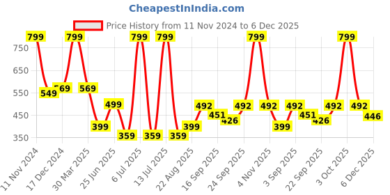 myntra.com NESKA MODA Unisex Kids Cotton Booties neska moda Price History Graph from 11 Nov 2024 to 6 Dec 2025