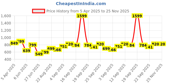 myntra.com NESKA MODA Unisex Kids Cotton Booties neska moda Price History Graph from 5 Apr 2025 to 25 Nov 2025