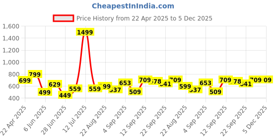 myntra.com NESKA MODA Unisex Kids Cotton Booties neska moda Price History Graph from 22 Apr 2025 to 5 Dec 2025