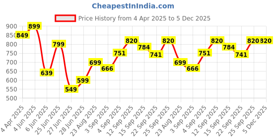 myntra.com NESKA MODA Unisex Kids Cotton Booties neska moda Price History Graph from 4 Apr 2025 to 5 Dec 2025