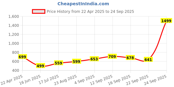 myntra.com NESKA MODA Unisex Kids Cotton Booties neska moda Price History Graph from 22 Apr 2025 to 24 Sep 2025