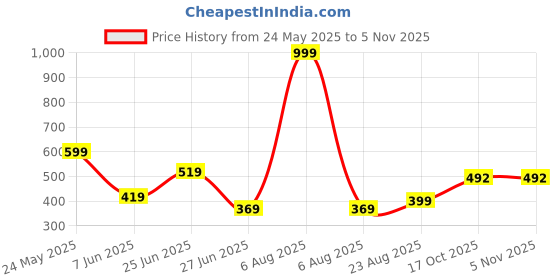 myntra.com NESKA MODA Unisex Kids Cotton Booties neska moda Price History Graph from 24 May 2025 to 3 Nov 2025