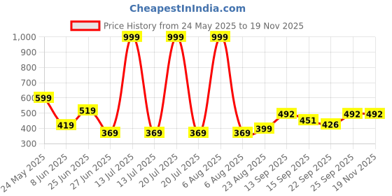 myntra.com NESKA MODA Unisex Kids Cotton Booties neska moda Price History Graph from 24 May 2025 to 19 Nov 2025