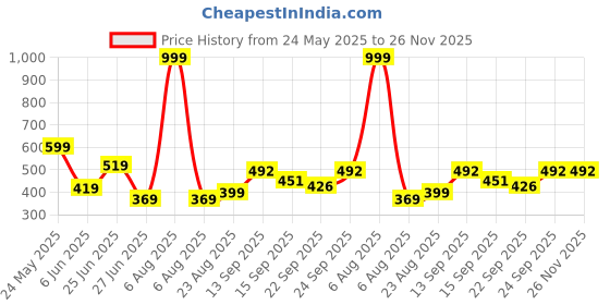 myntra.com NESKA MODA Unisex Kids Cotton Booties neska moda Price History Graph from 24 May 2025 to 25 Nov 2025